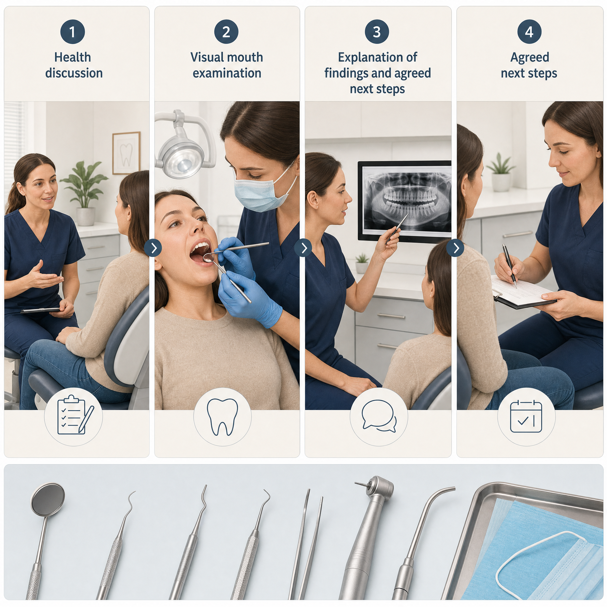 Illustration of the main stages involved in a routine dental check-up